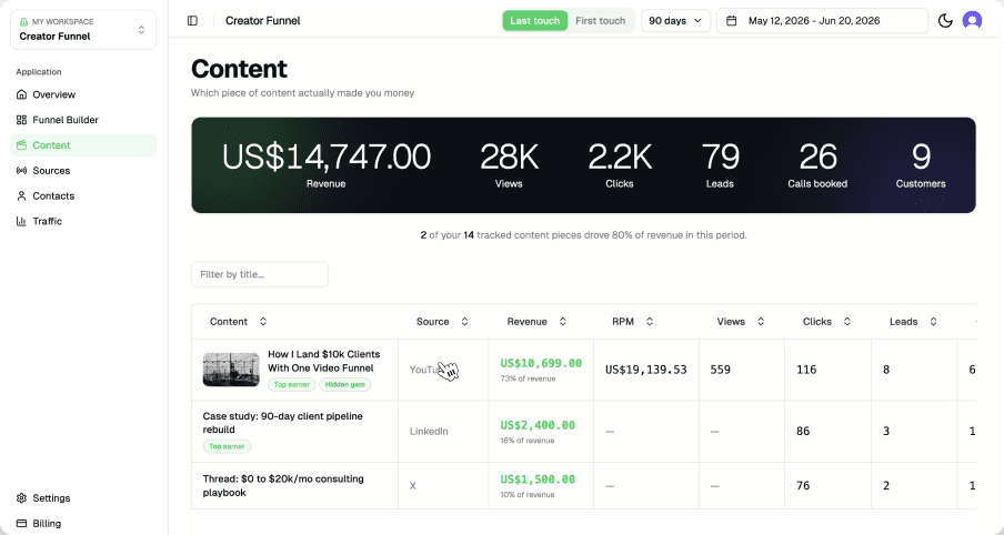 Pulse content scorecard ranking videos by revenue